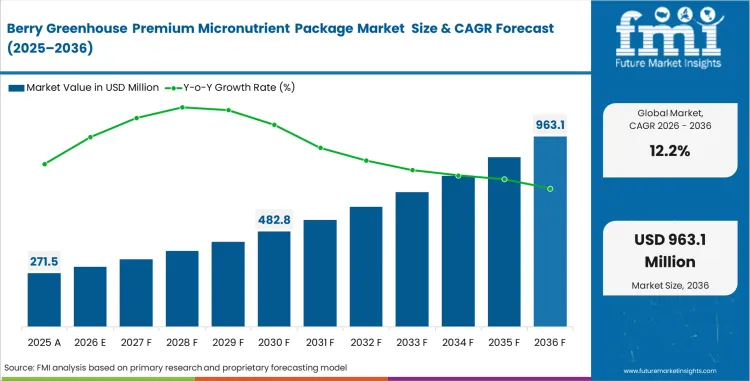 Berry Greenhouse Premium Micronutrient Package Market    Value Analysis